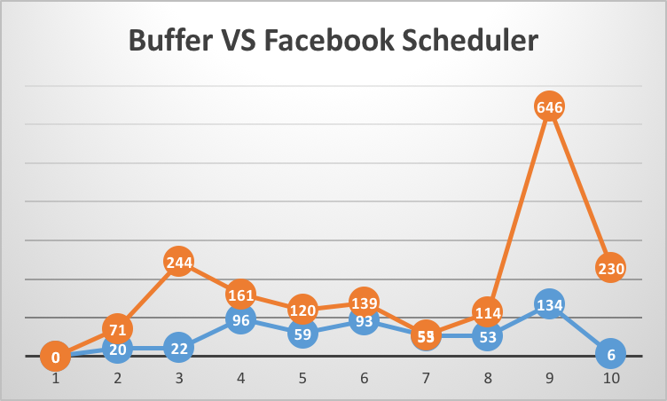 Should You Use Buffer To Post To Facebook? - @RebeccaColeman